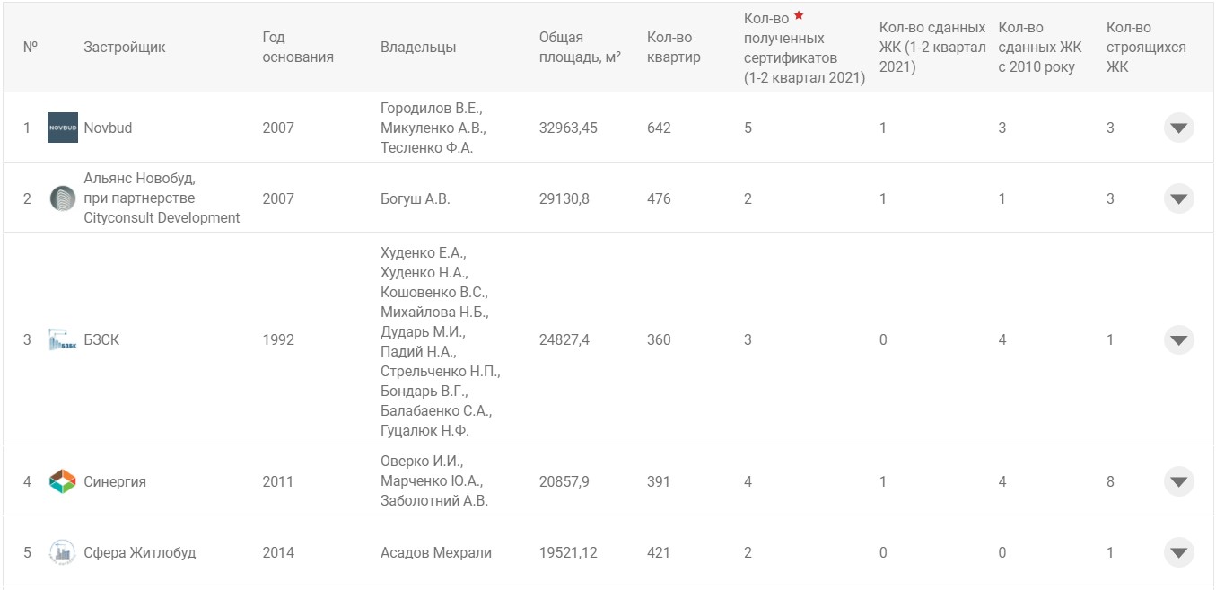 Минфин обнародовал рейтинг застройщиков Киевской области: лидер – NOVBUD