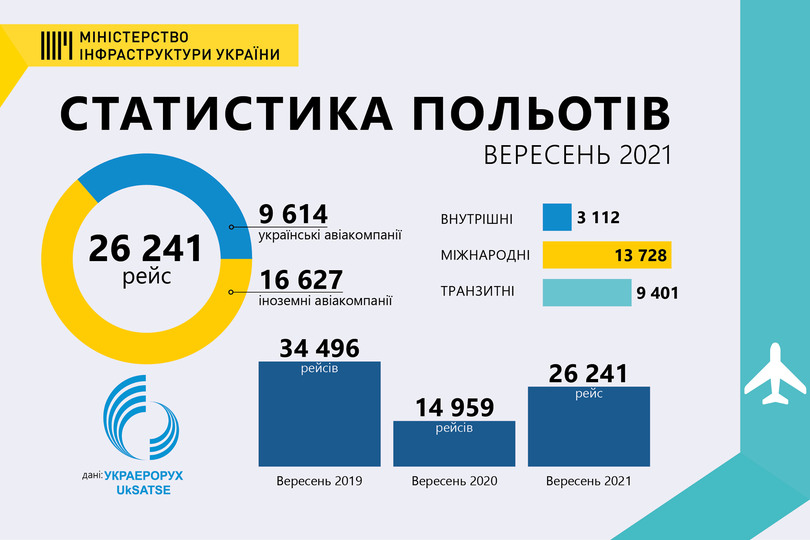 Количество авиаполетов над Украиной достигла 76% от допандемического уровня